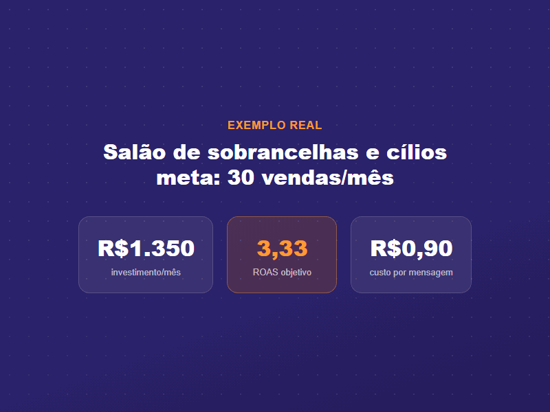 Resultado do exemplo: R$1.350 de investimento, ROAS 3,33, R$0,90 por mensagem