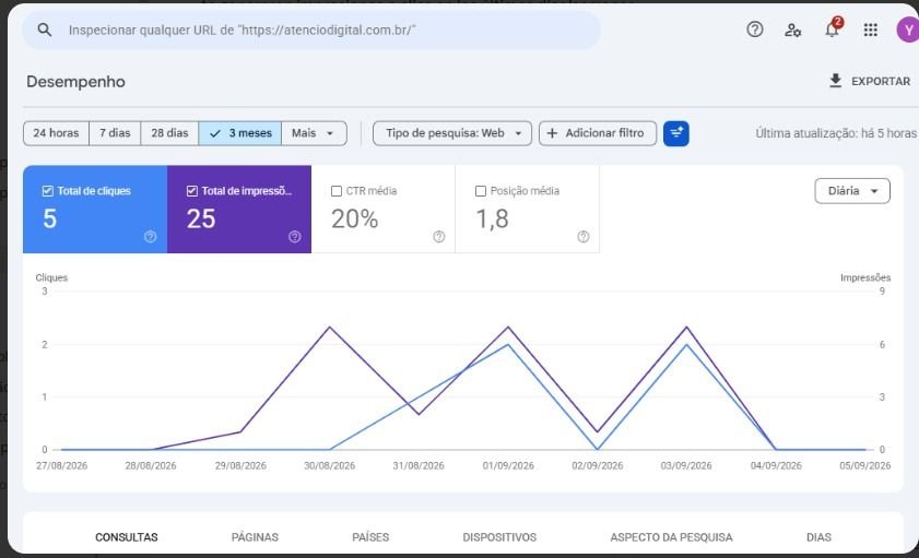 Relatório de Desempenho do Search Console mostrando 5 cliques, 25 impressões e posição média 1,8