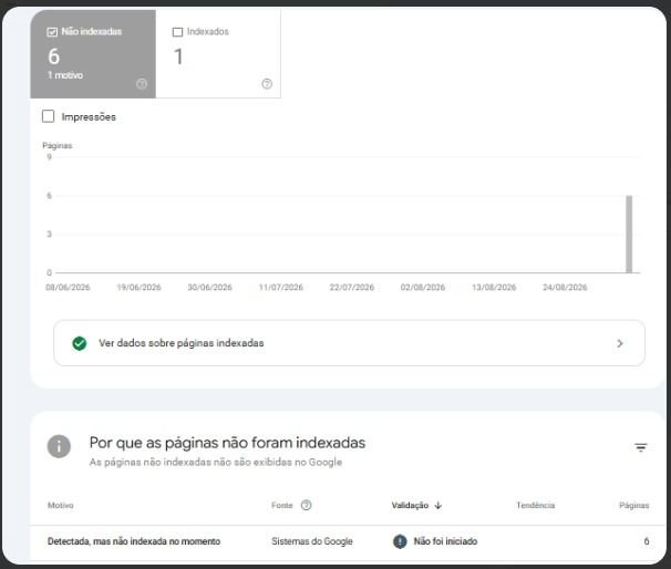 Search Console mostrando 6 páginas não indexadas com o motivo Detectada, mas não indexada no momento